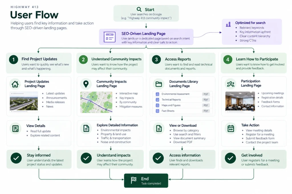 Highway413 user flow seo 1